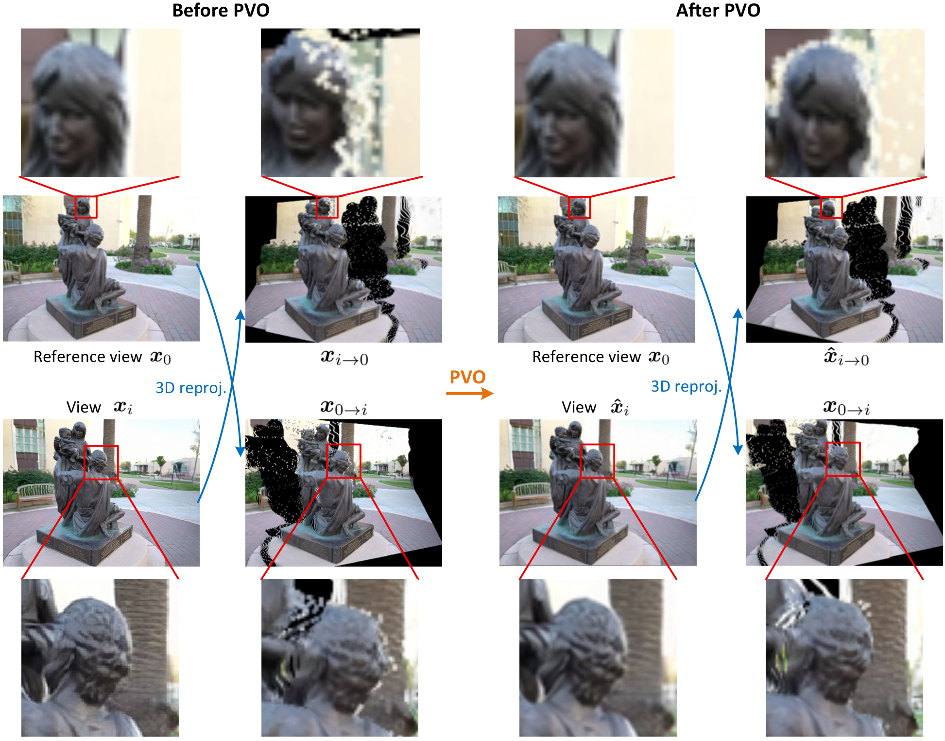 Ablation showing 3D-reprojected views before and after Pose-View Optimization, with geometric errors corrected after PVO.