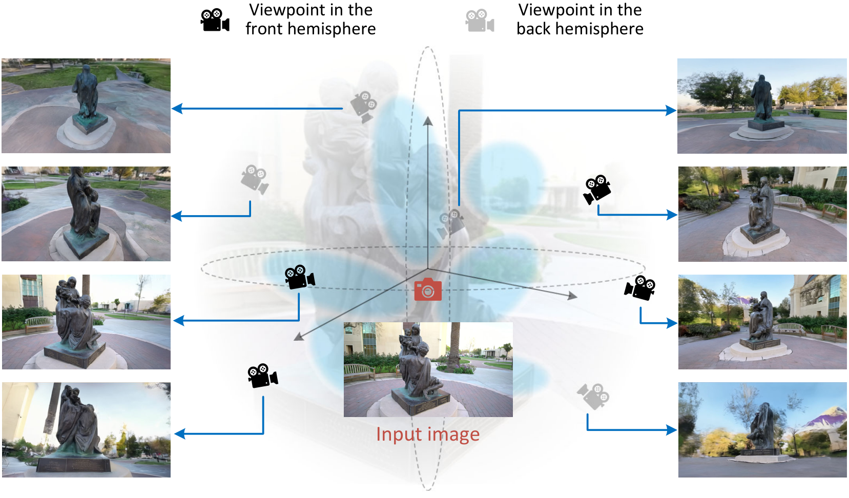 Omni3D reconstructs an omnidirectional 3D scene from a single input image, rendering novel views across the full front and back hemispheres.