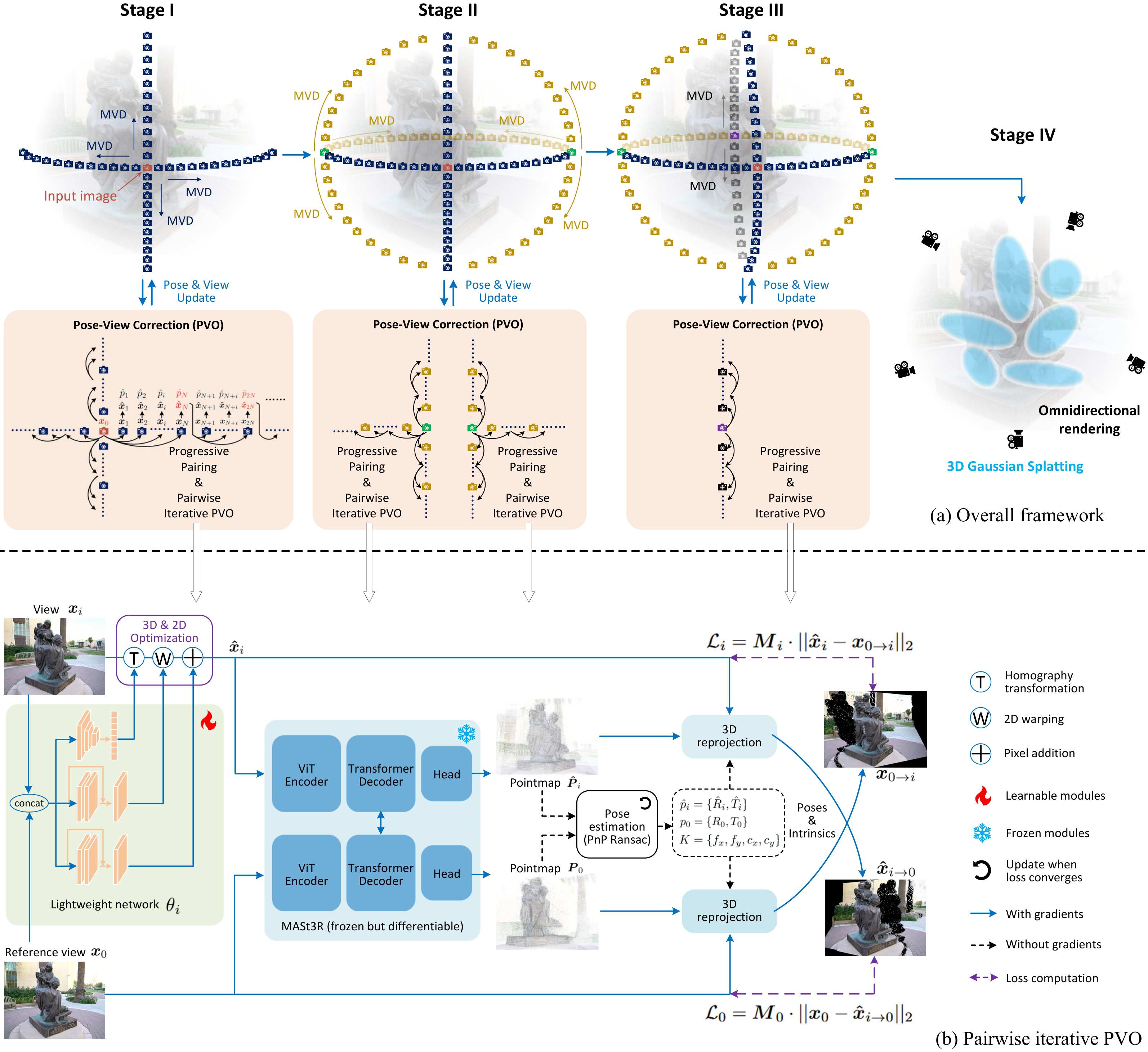 Overall framework of Omni3D showing the three view-generation stages, the Pose-View Optimization module, and 3D Gaussian Splatting reconstruction.